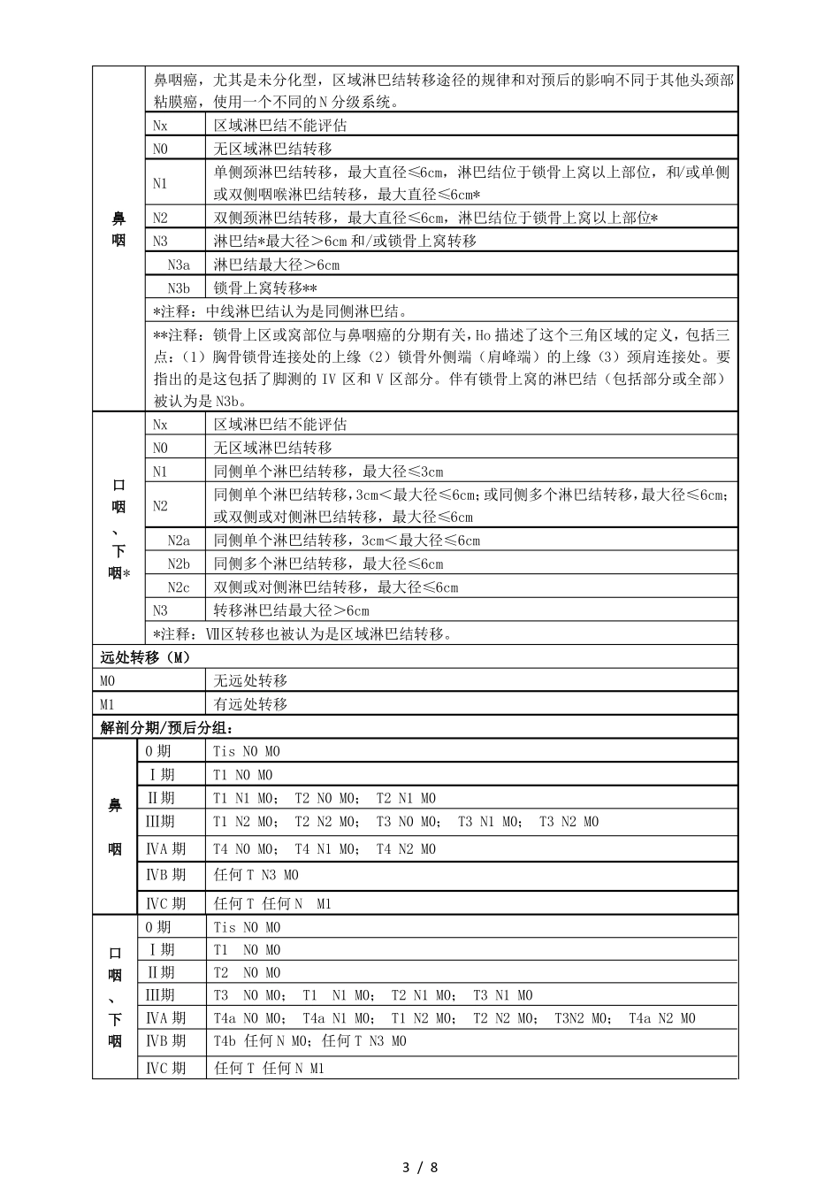 头颈部肿瘤AJCC七版TNM分期_第3页