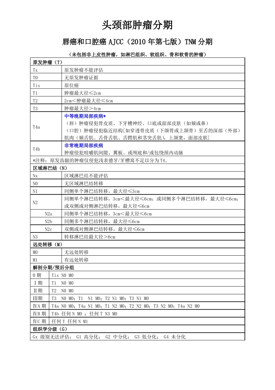 头颈部肿瘤AJCC2010年第七版TNM分期_第2页