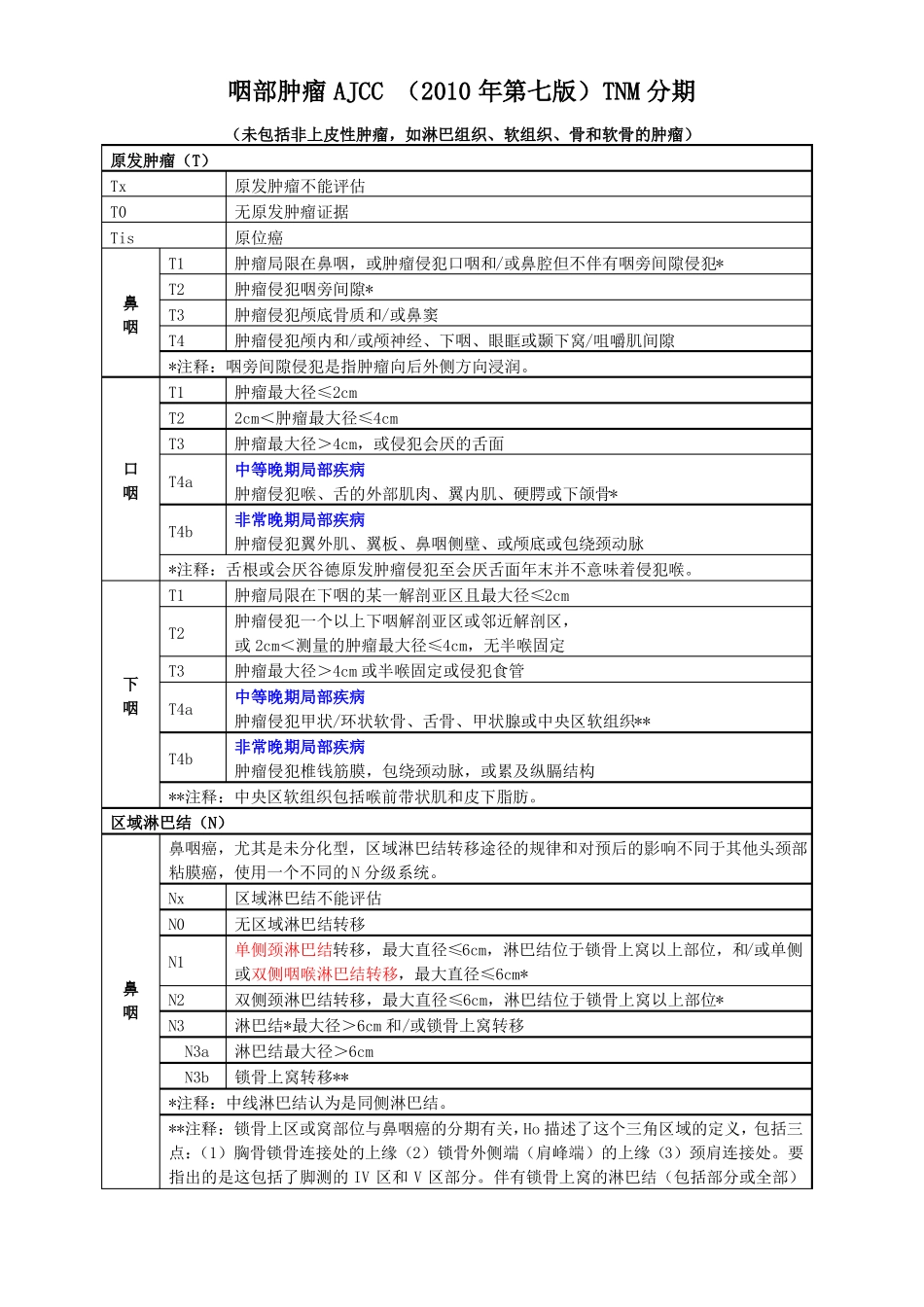 头颈部肿瘤AJCC2010年第七版TNM分期_第3页