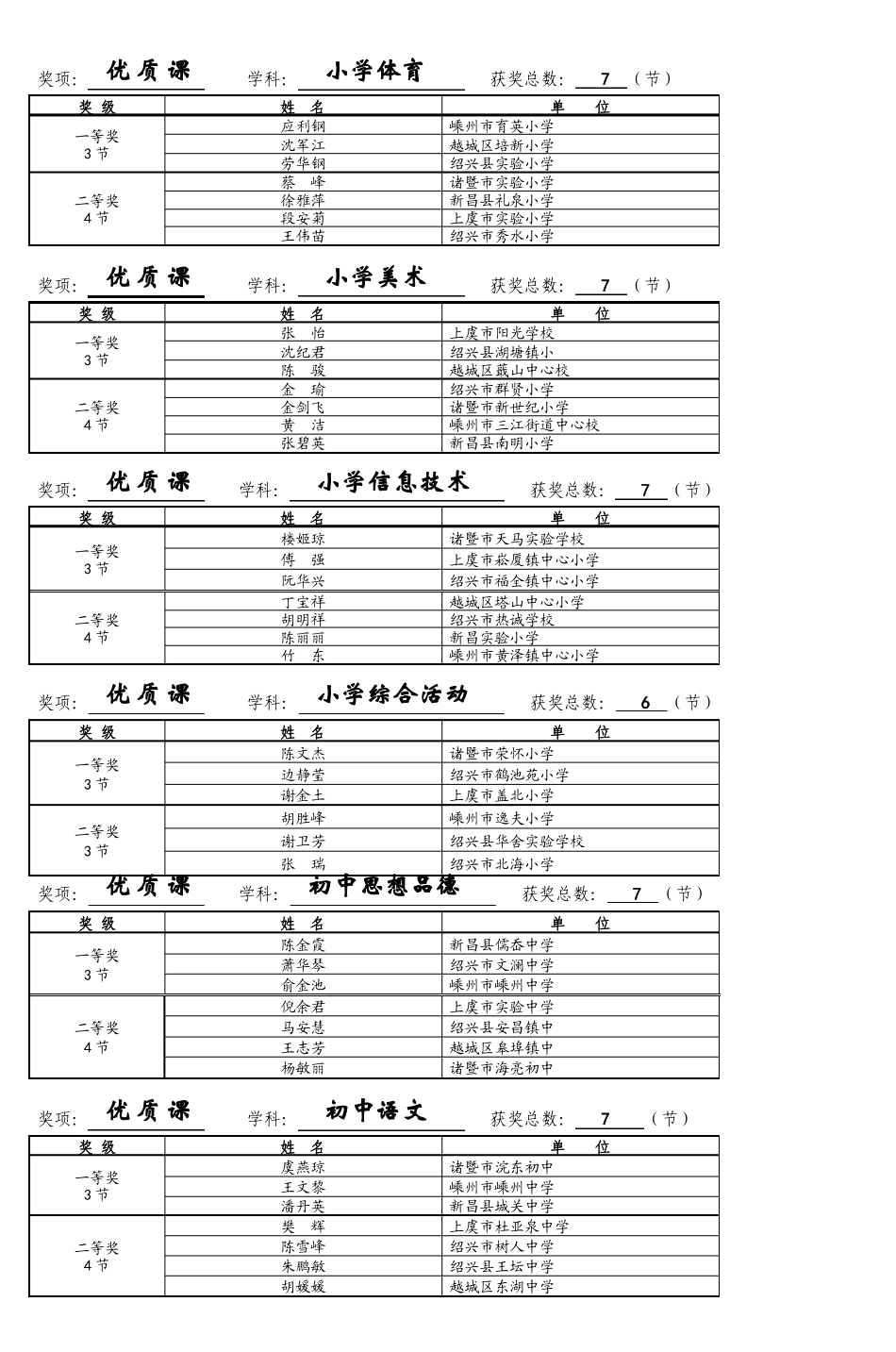 奖项优质课学科小学品德获奖总数7节_第2页