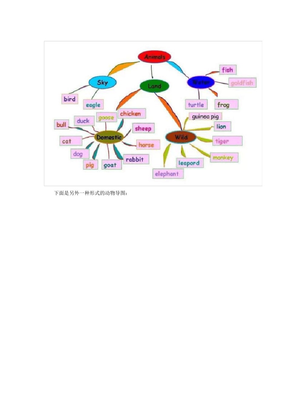 如何用思维导图记单词_第3页