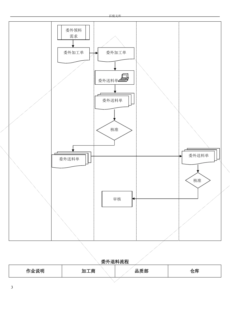 委外加工流程图_第3页