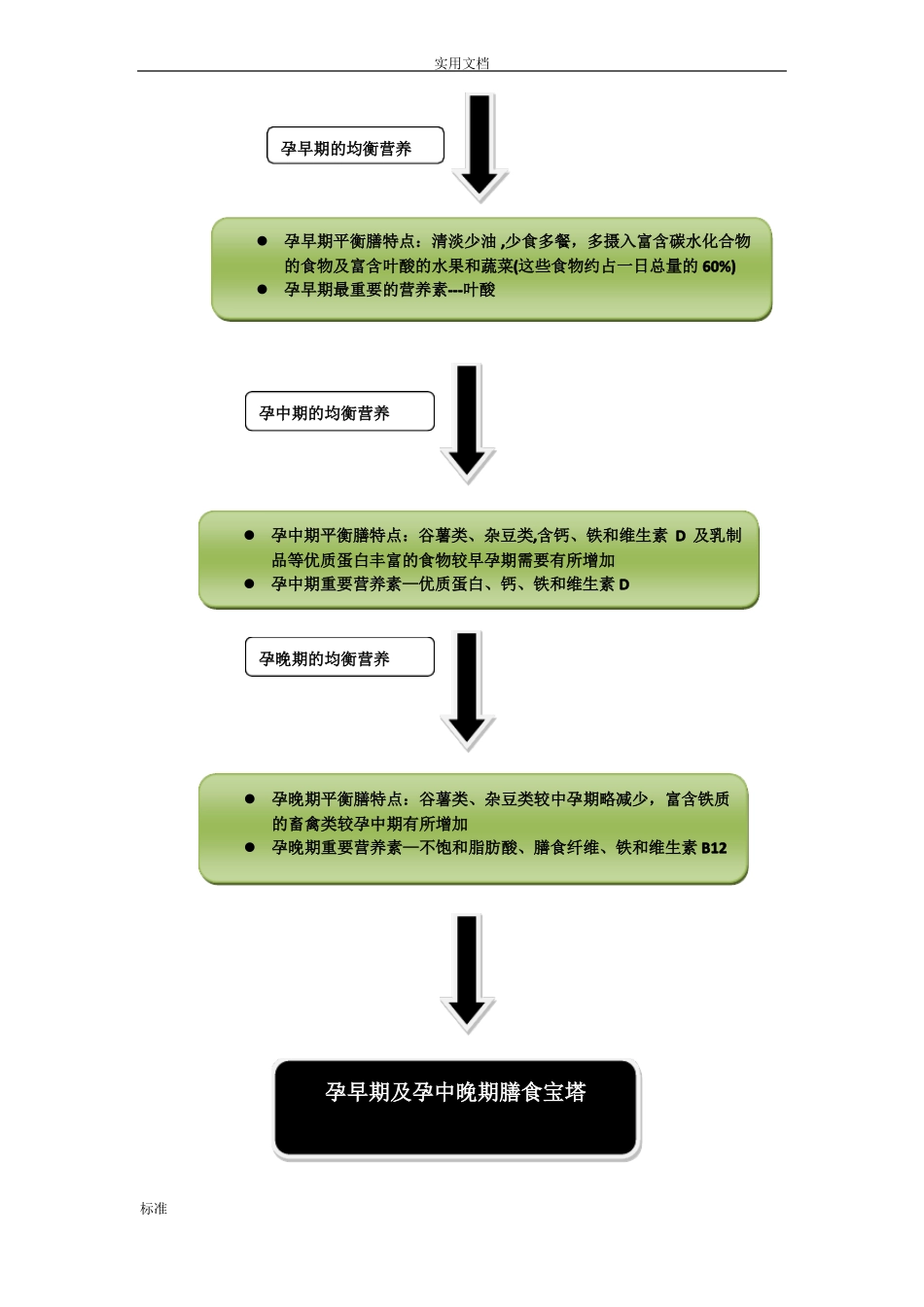 孕期营养管理系统流程_第3页