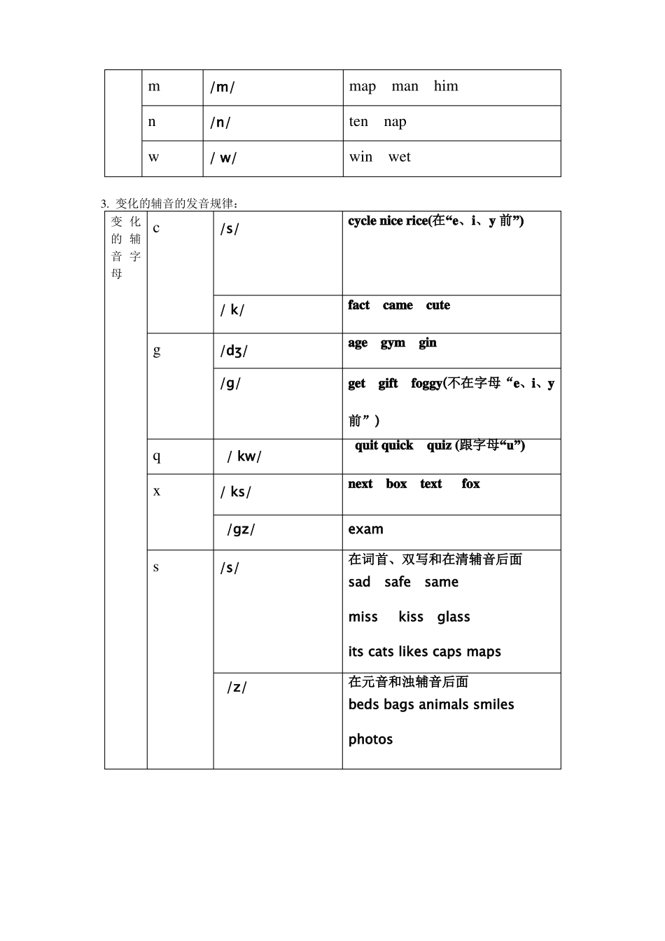 字母及字母组合发音规律整理_第2页