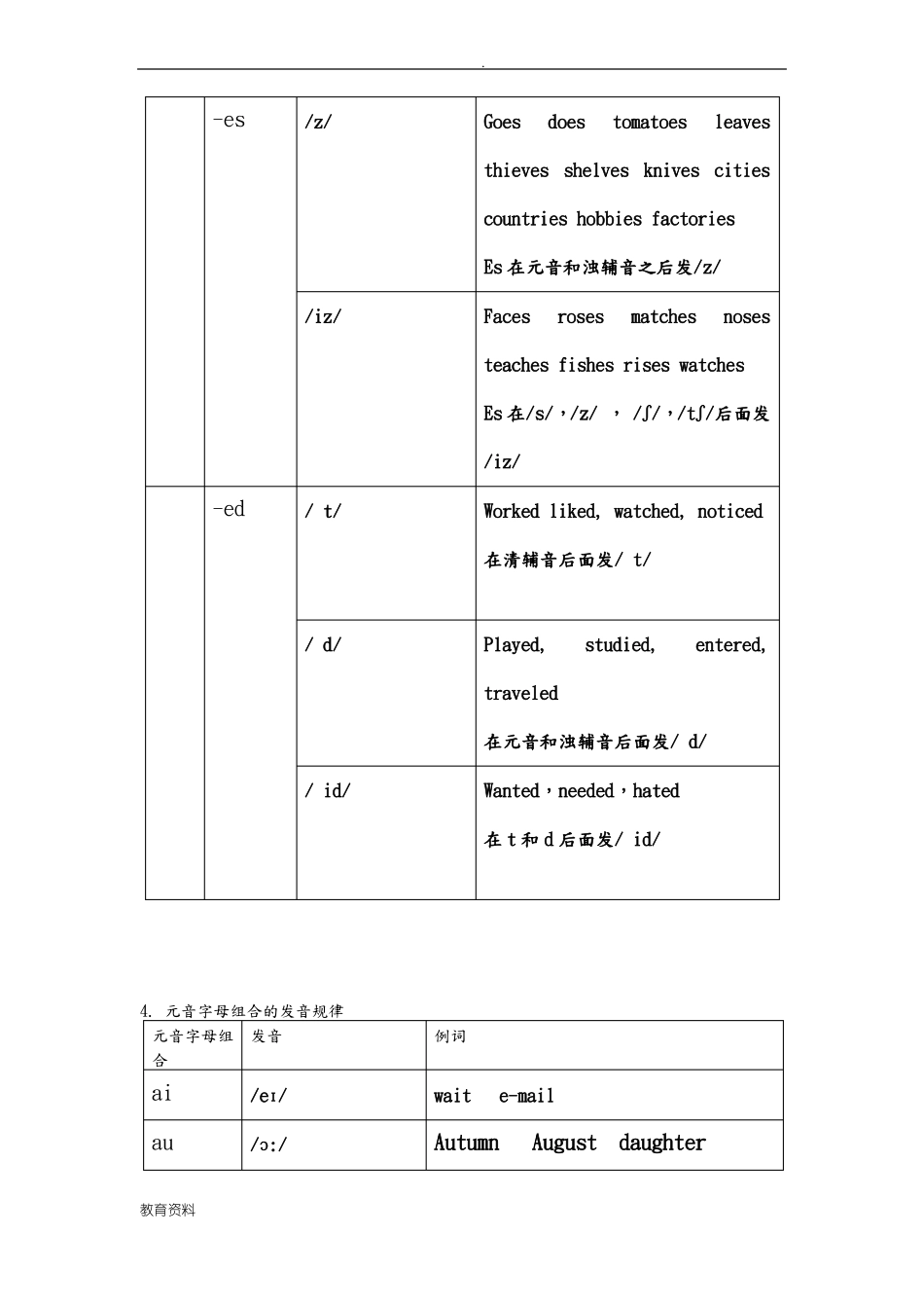 字母和字母组合发音规律整理_第3页