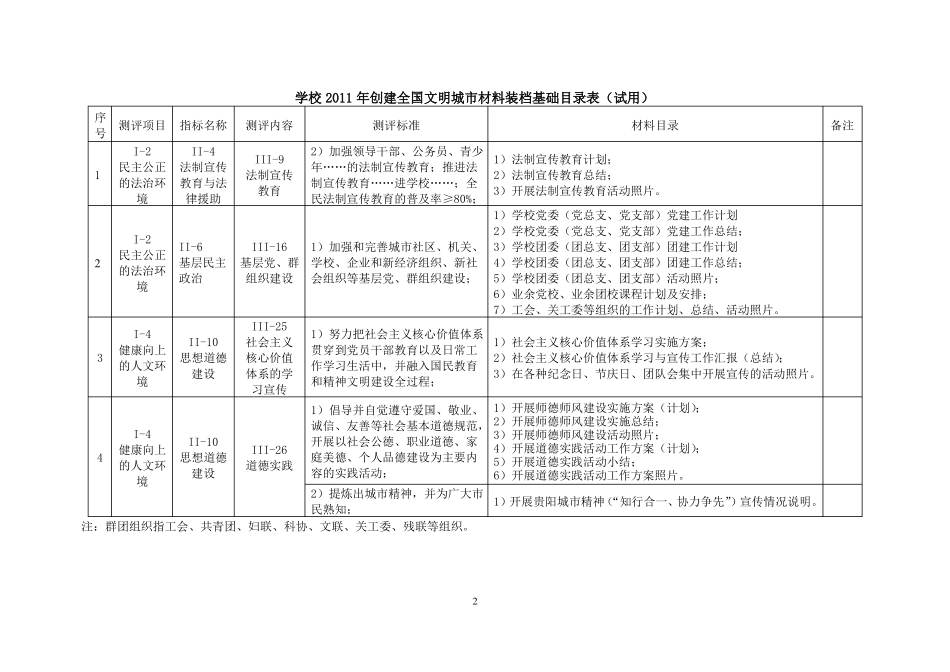 学校2011年创建全国文明城材料归档基础目录表试用_第2页