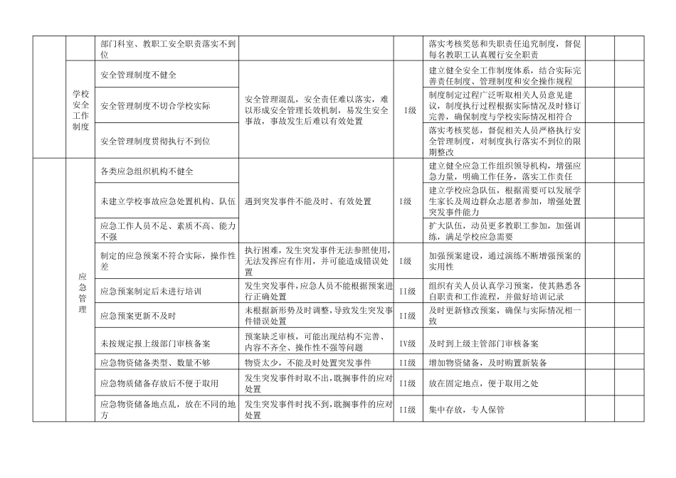 学校安全风险辨识管控清单_第2页