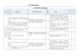 学校安全风险辨识管控清单