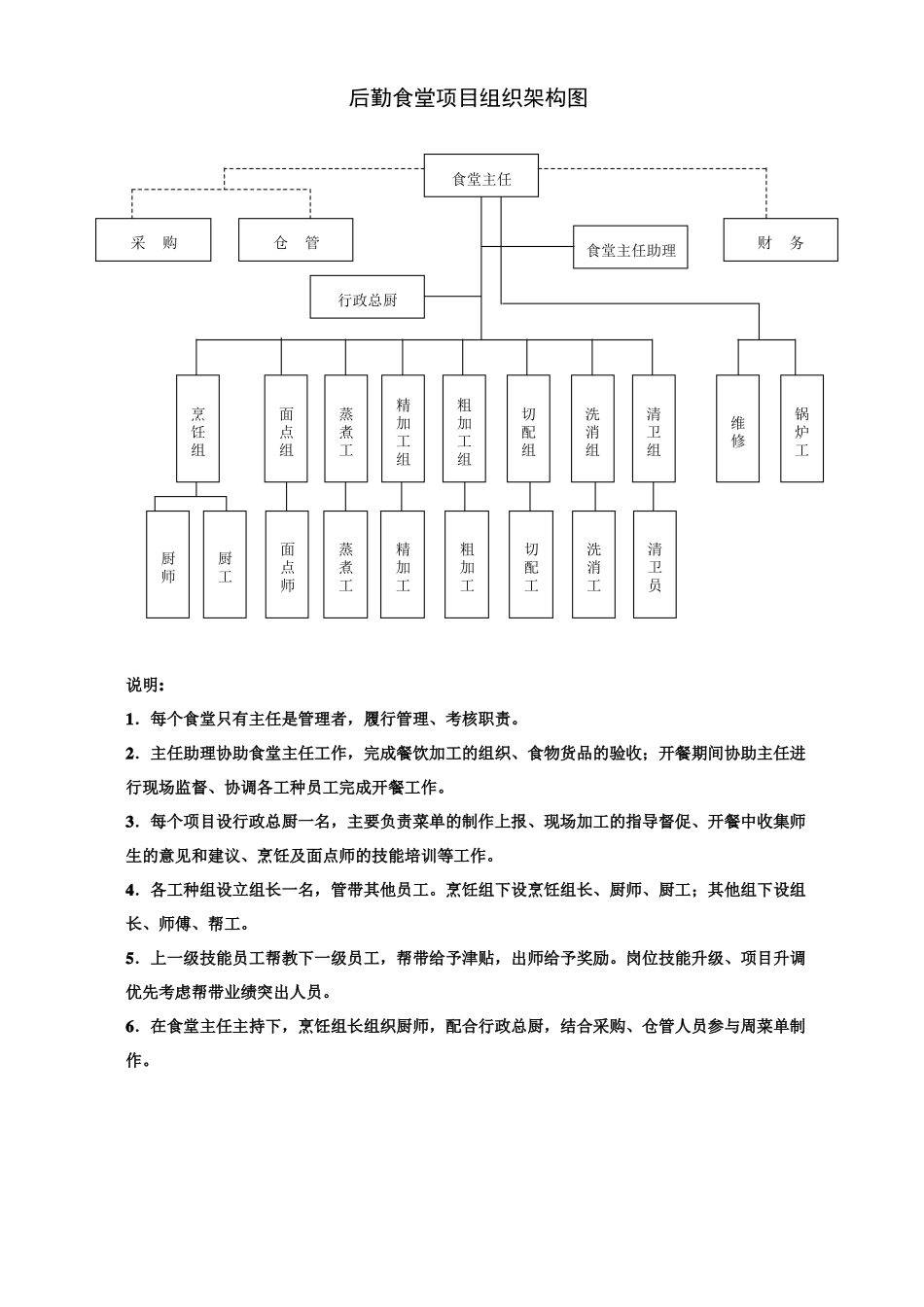 学校食堂项目组织架构图_第1页