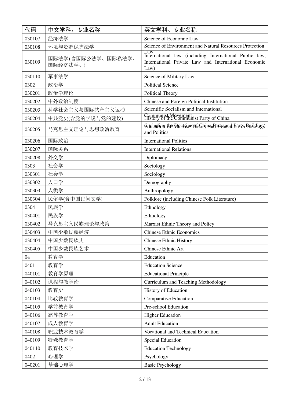 学科分类中英对照_第2页
