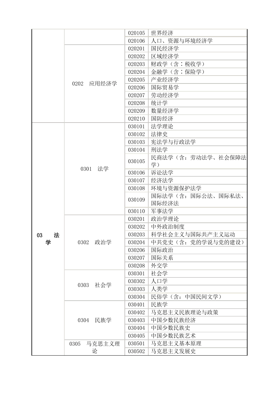 学科、专业代码目录_第2页