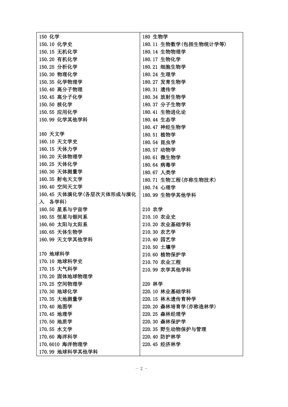 学科分类与代码全_第2页