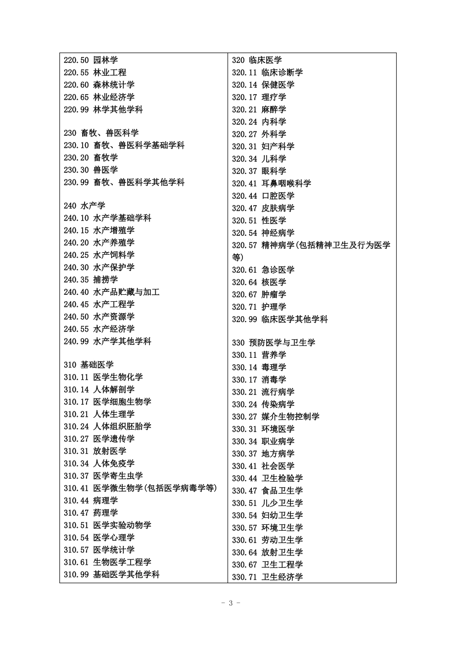 学科分类与代码全_第3页