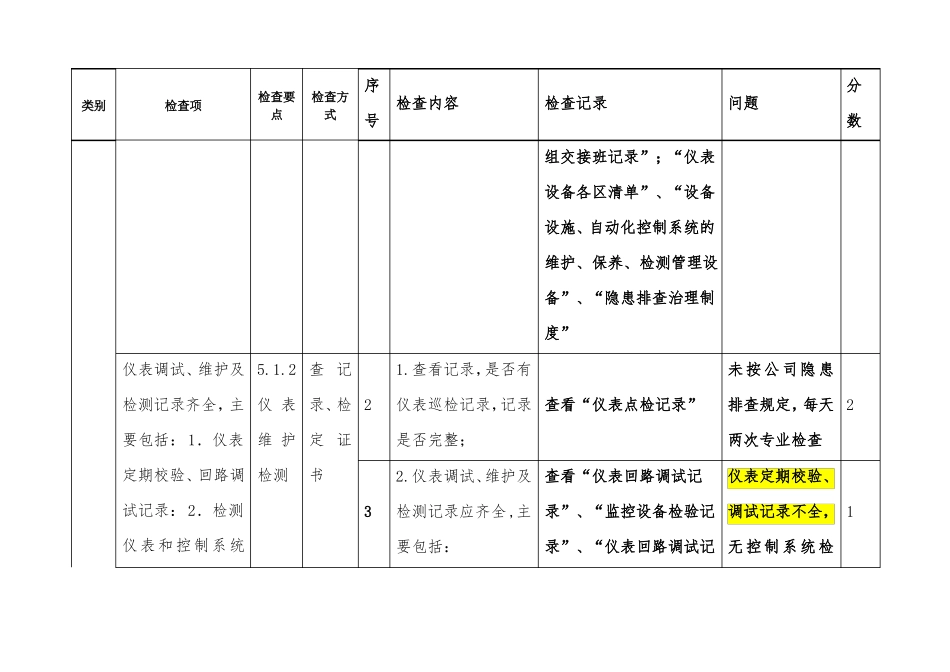 安全仪表及自控检查表_第2页