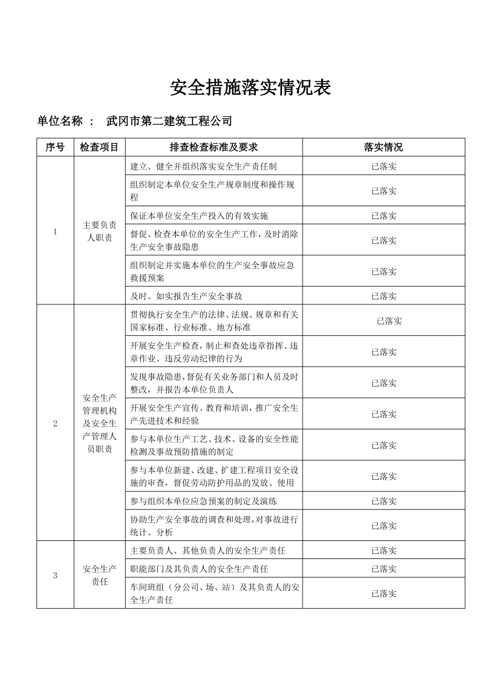 安全措施落实情况表_第1页