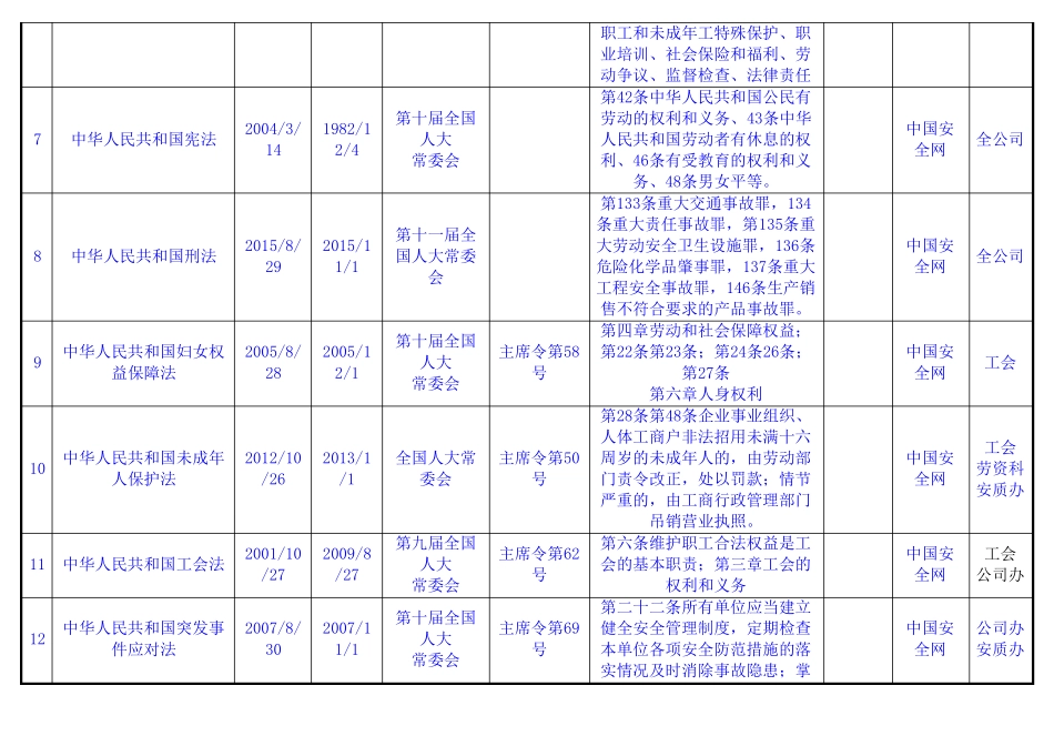 安全生产法律法规标准和其他要求清单_第3页