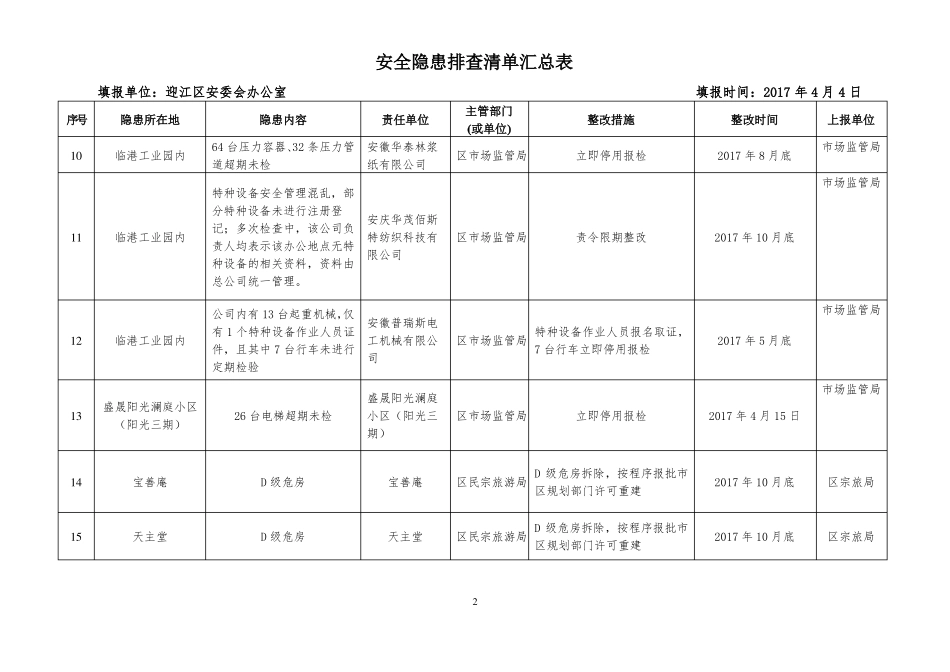 安全隐患排查清单汇总表_第2页