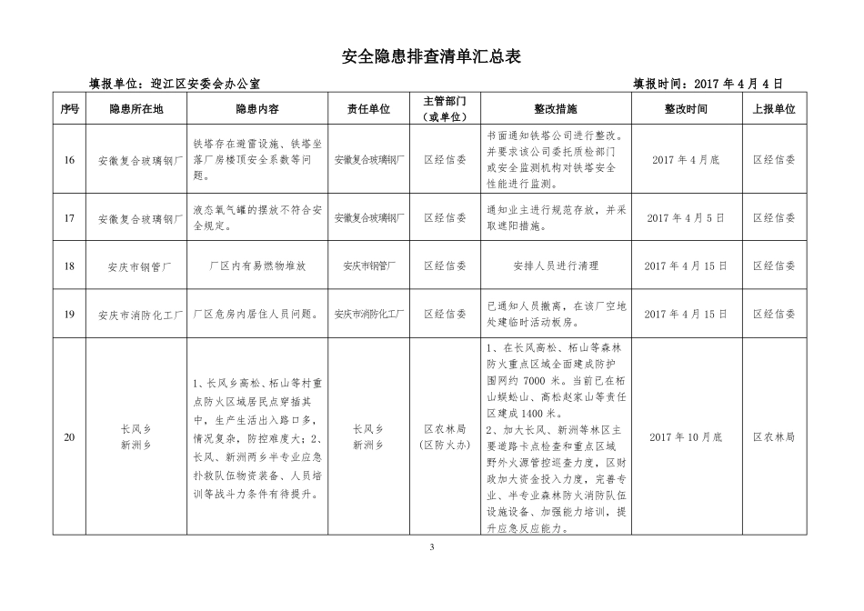 安全隐患排查清单汇总表_第3页
