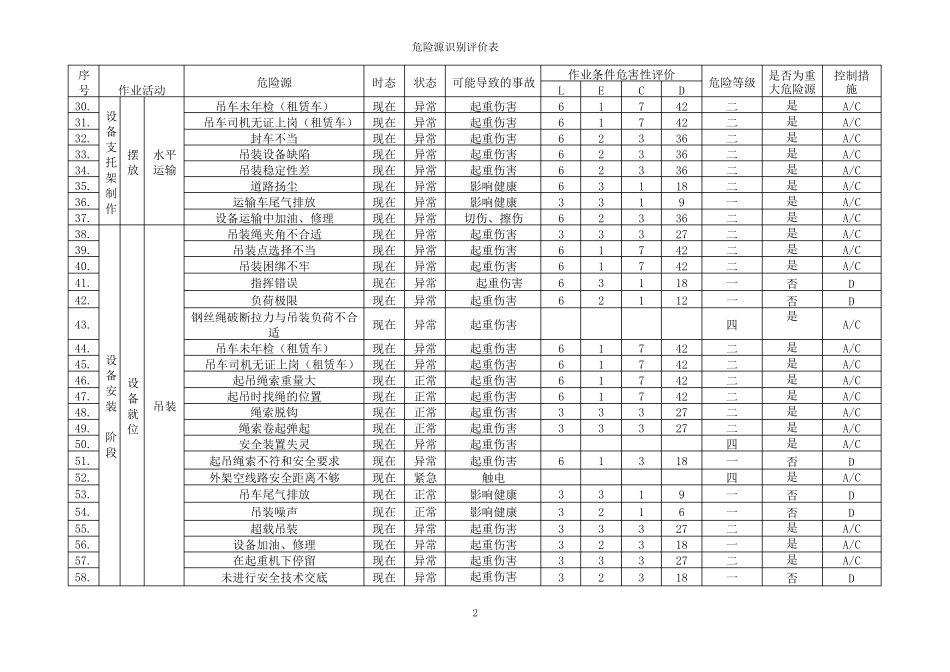 安防工程危险源汇总评价表_第2页