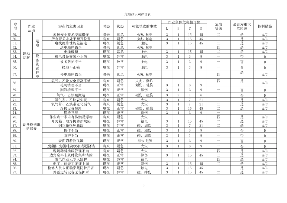 安防工程危险源汇总评价表_第3页