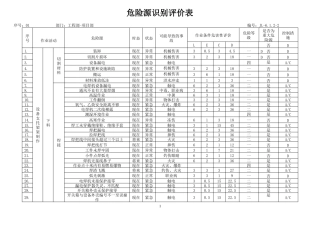 安防工程危险源汇总评价表
