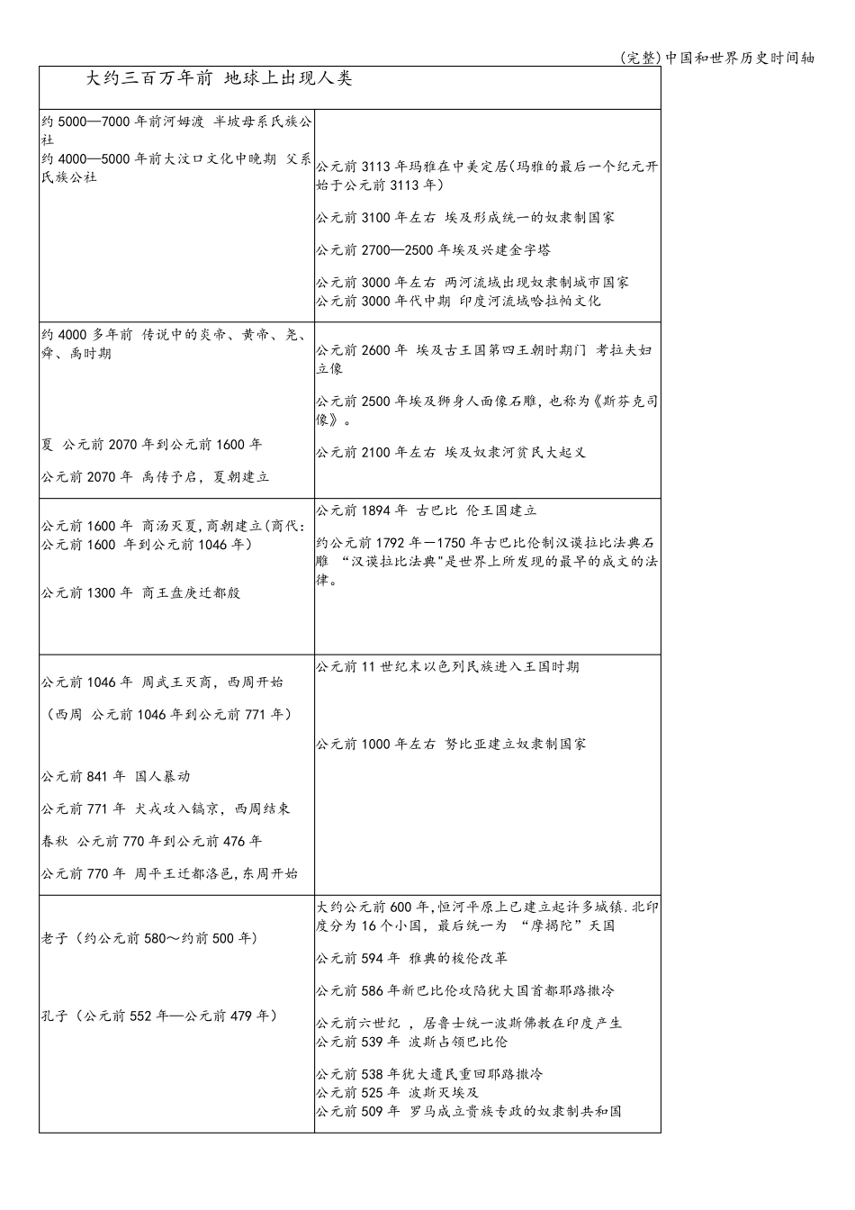 完整中国和世界历史时间轴_第1页