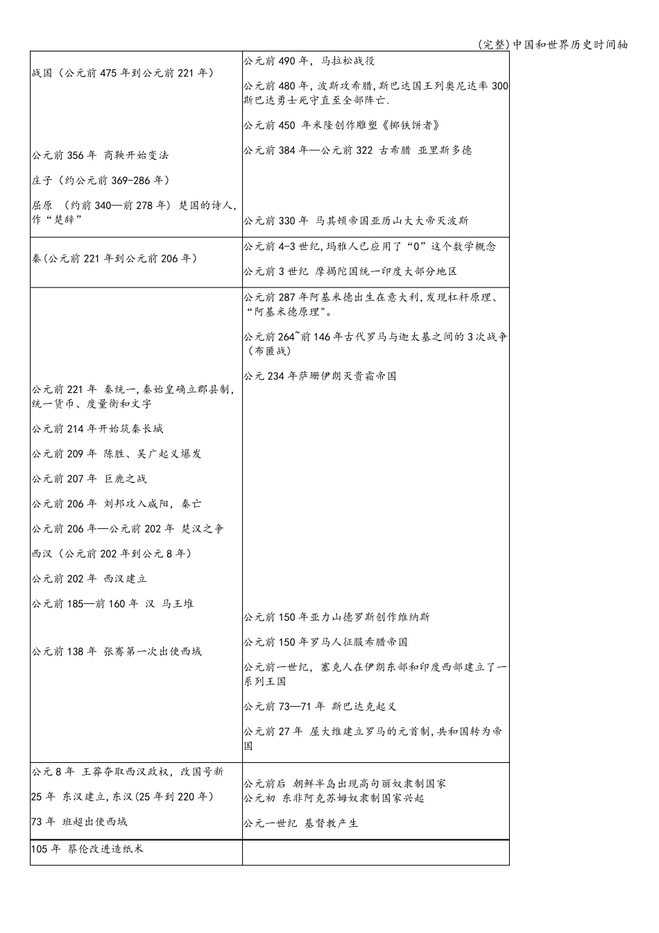 完整中国和世界历史时间轴_第2页