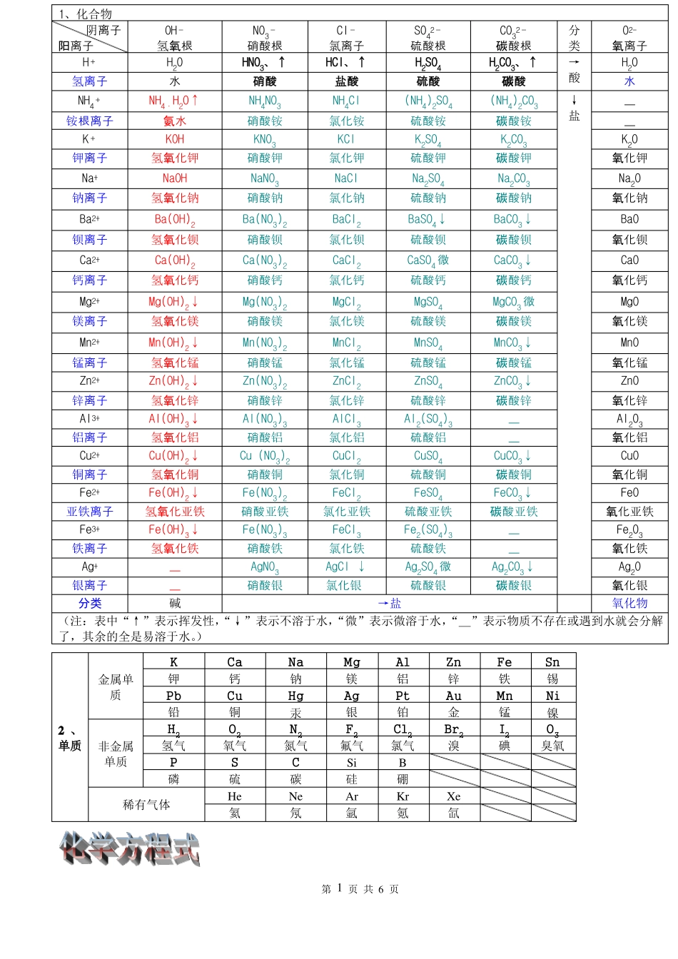 完整初中化学溶解性表_第1页