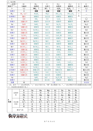 完整初中化学溶解性表