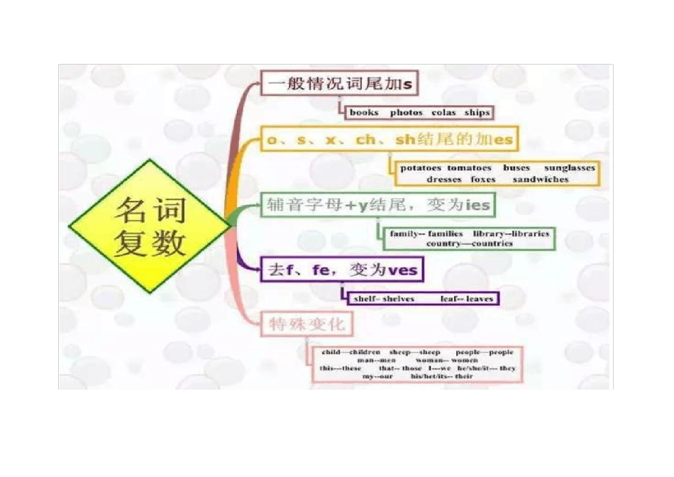 完整小学英语思维导图_第1页