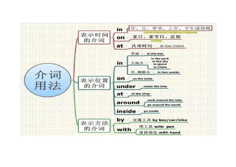 完整小学英语思维导图_第2页