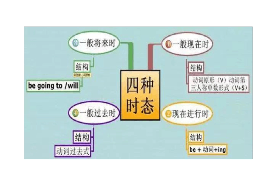 完整小学英语思维导图_第3页