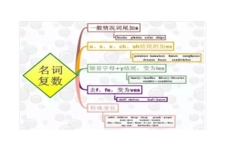 完整小学英语思维导图