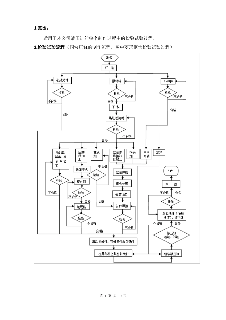 完整版1液压缸检验试验规程_第2页