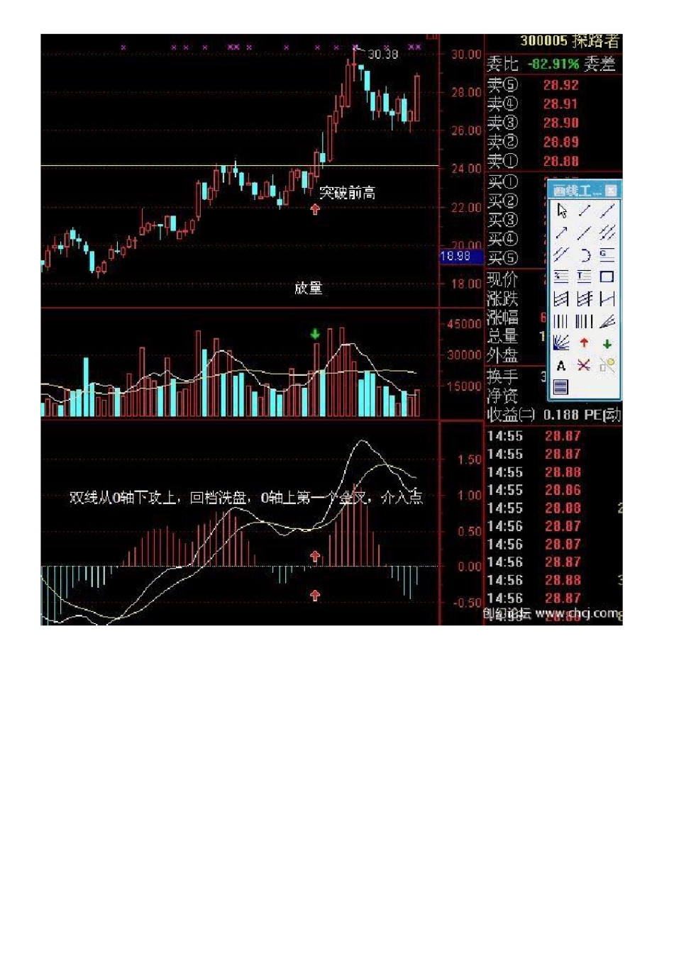 完整版MACD终极版_第2页