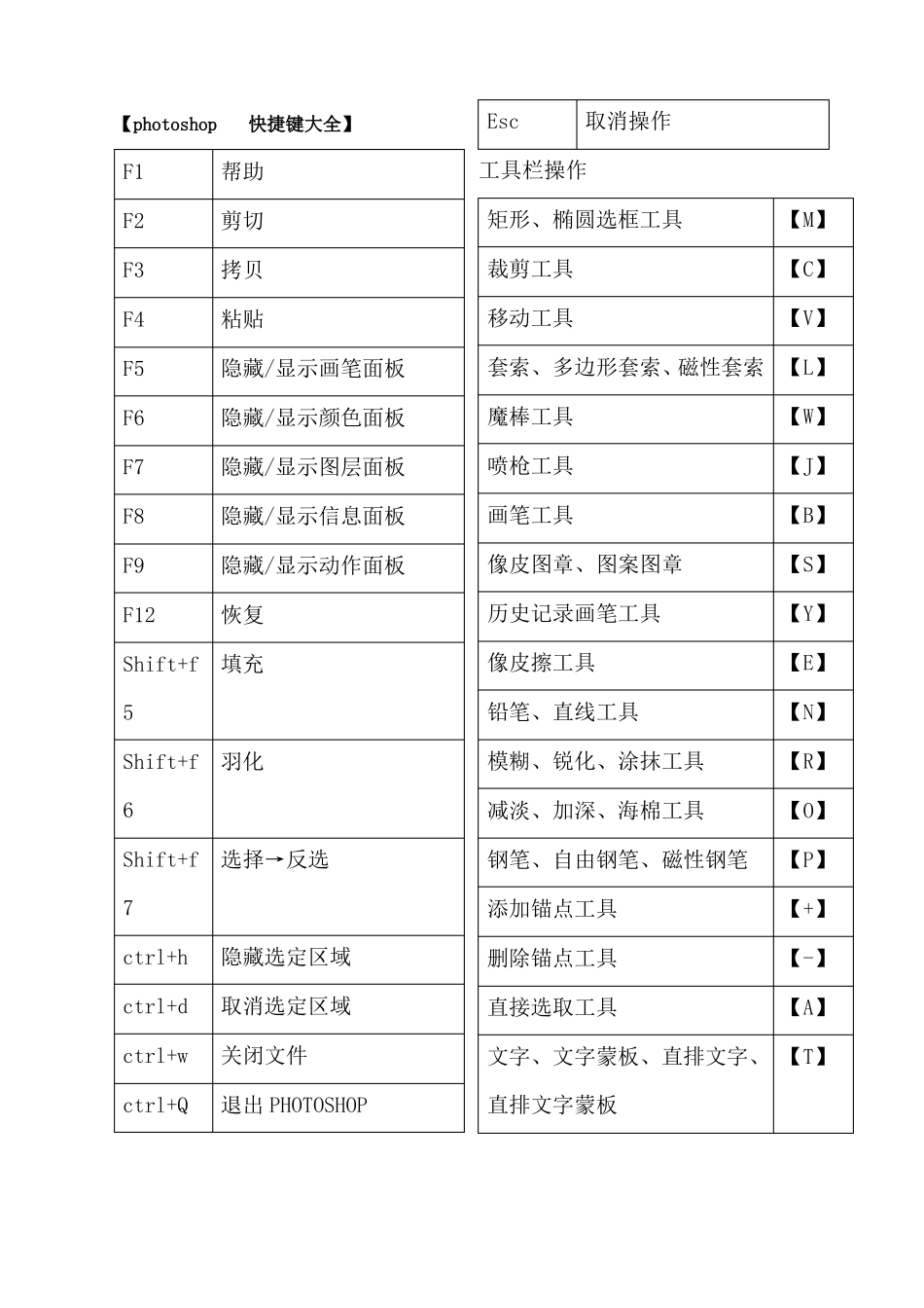 完整版ps快捷键大全表格汇总_第1页