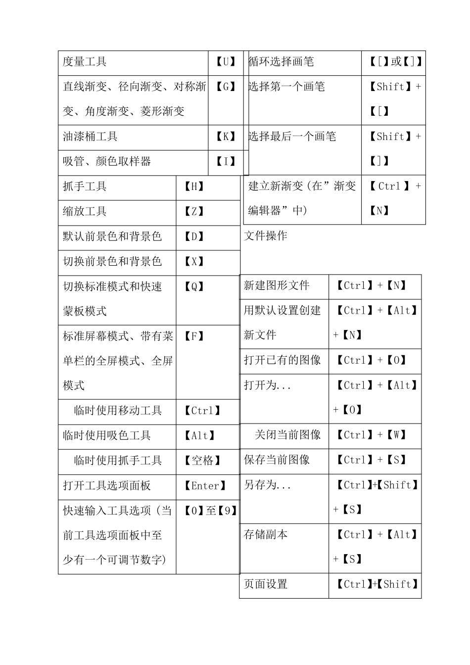 完整版ps快捷键大全表格汇总_第2页