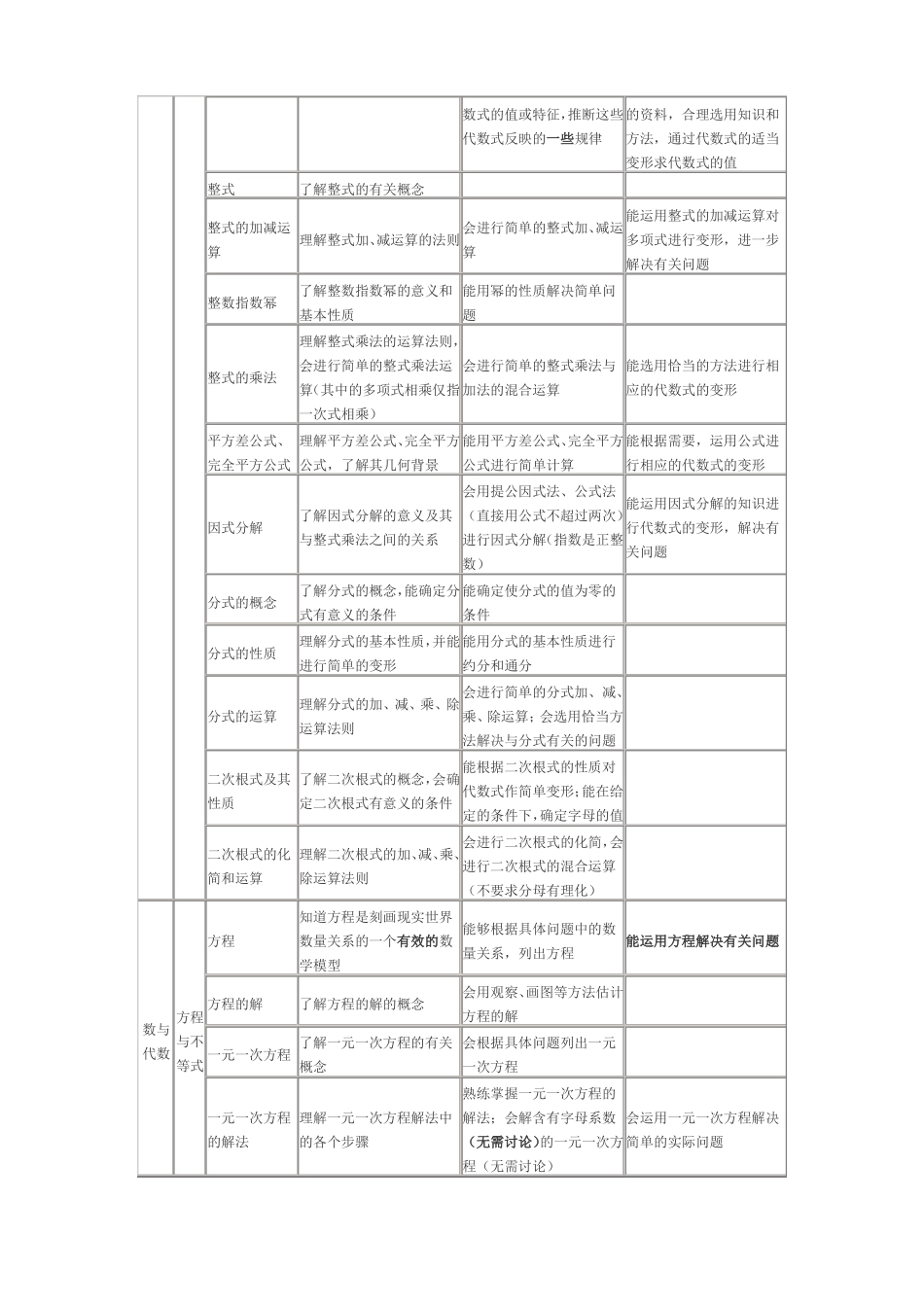 完整版中考数学考试大纲及要求明细_第2页