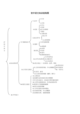 完整版初中知识结构图