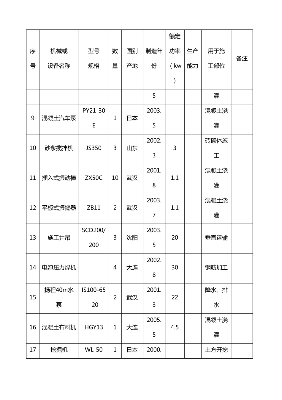 完整版建筑工程施工机械设备表_第2页