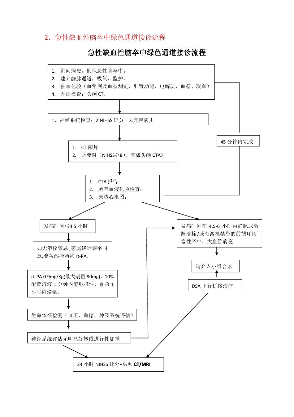 完整版急诊科卒中流程_第2页