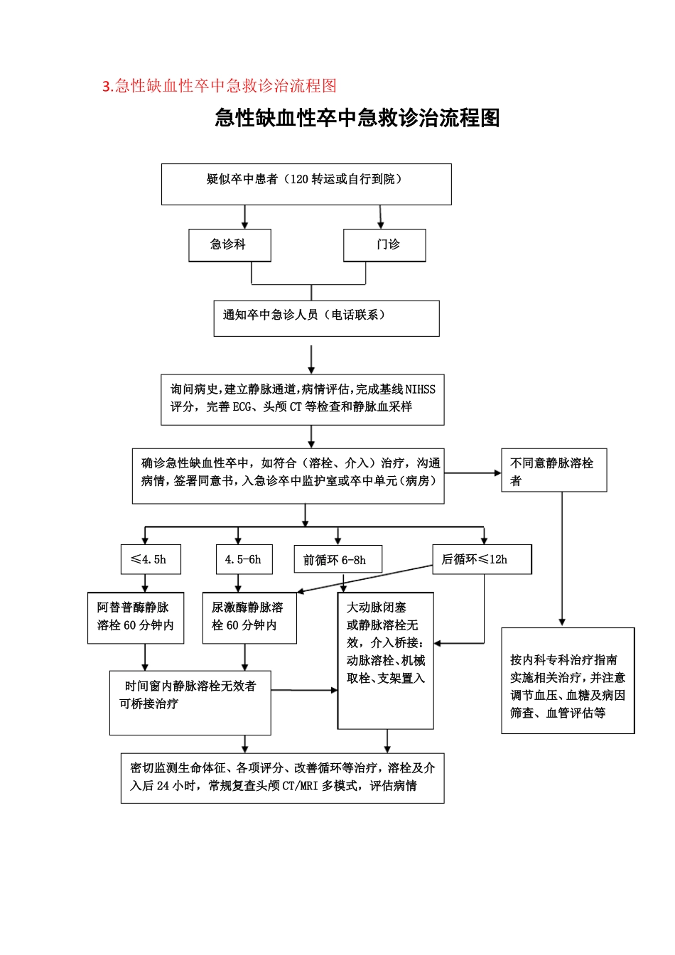 完整版急诊科卒中流程_第3页