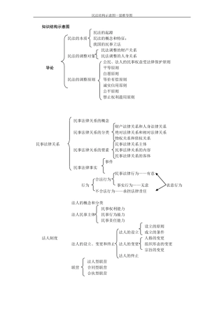 完整版民法结构图--思维导图