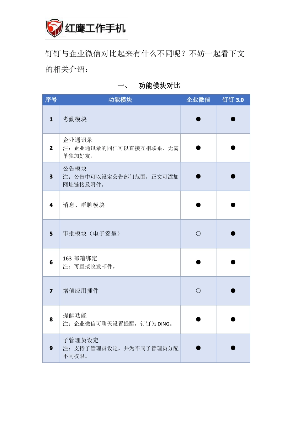 完整版钉钉与企业微信对比_第1页