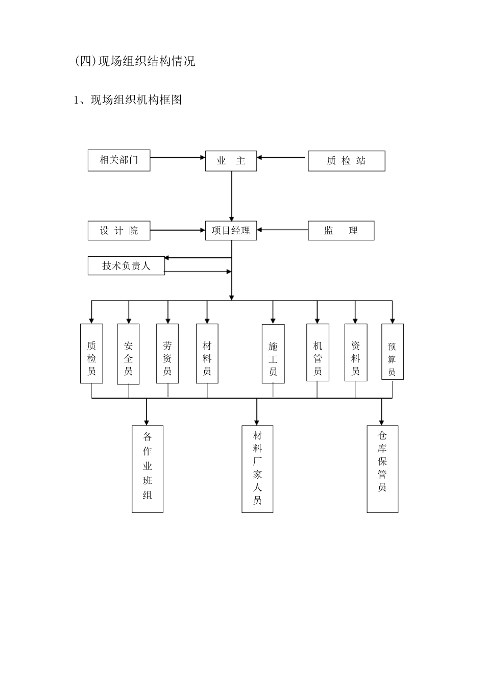 完整版项目组织机构_第1页
