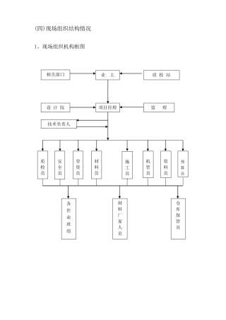 完整版项目组织机构