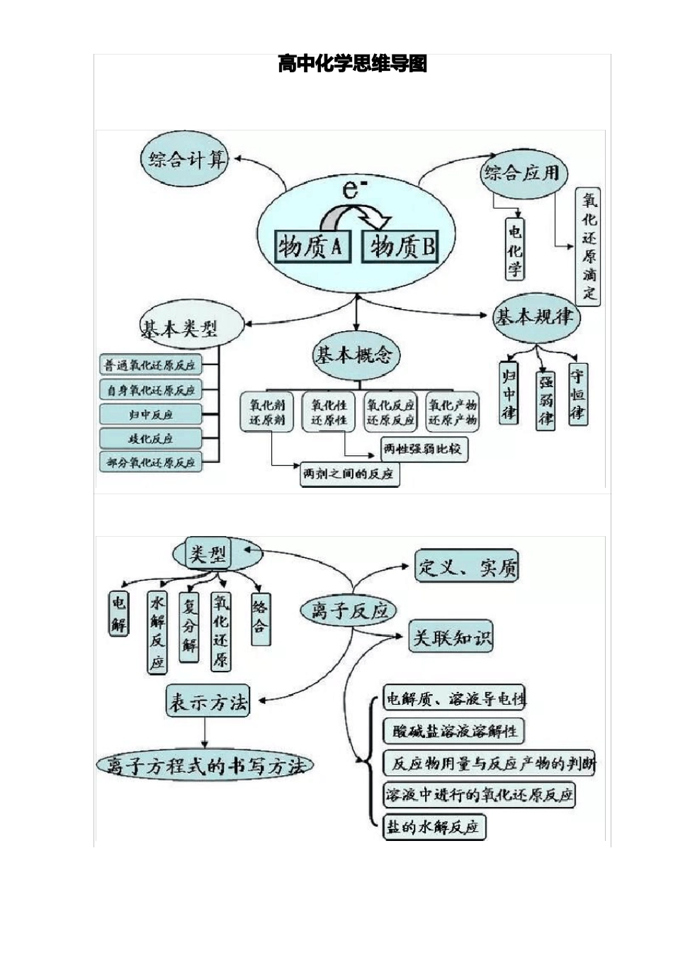 完整版高中化学思维导图_第1页