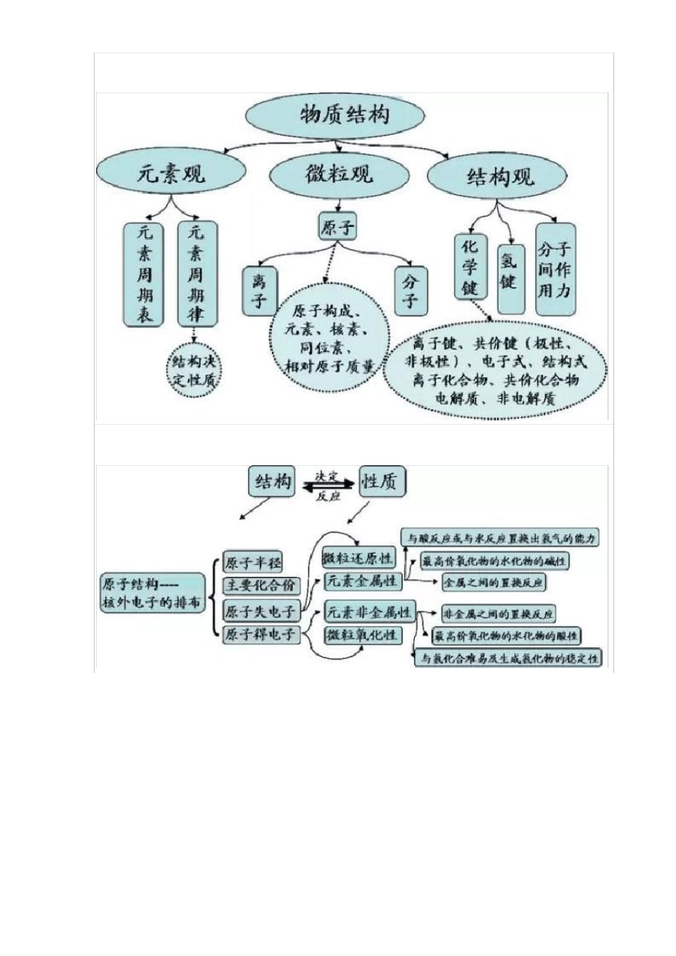 完整版高中化学思维导图_第2页