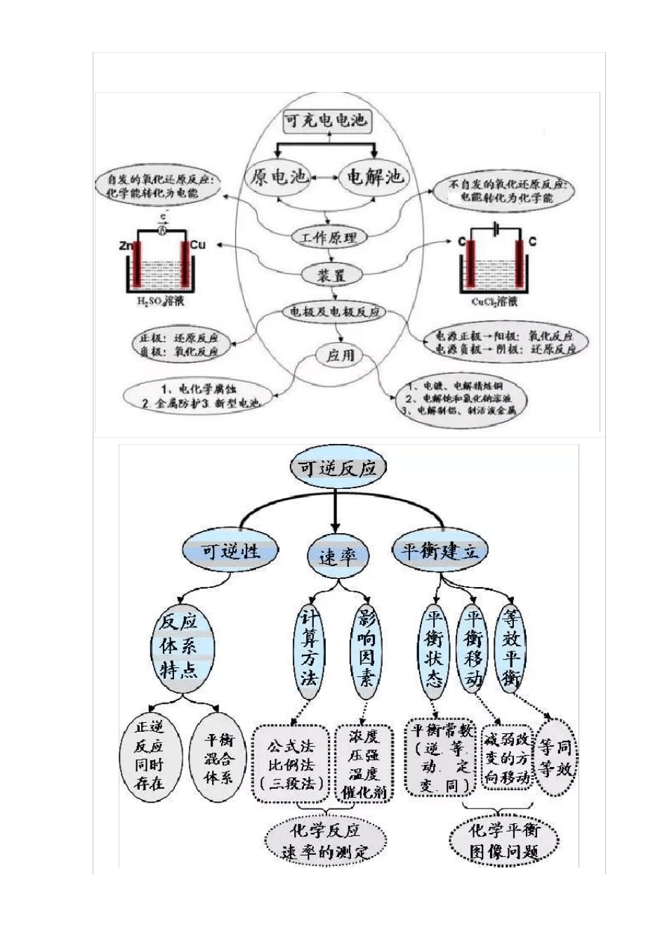 完整版高中化学思维导图_第3页