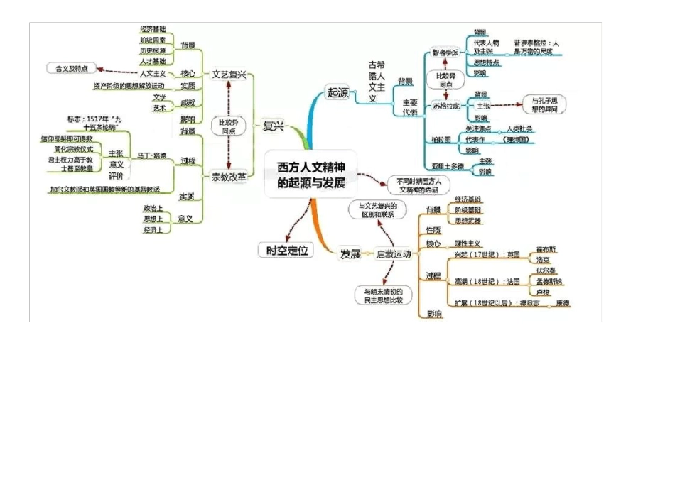 完整版高中历史思维导图_第2页